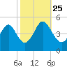 Sunset Beach Seashore tide chart for Friday, October 25, 2024
