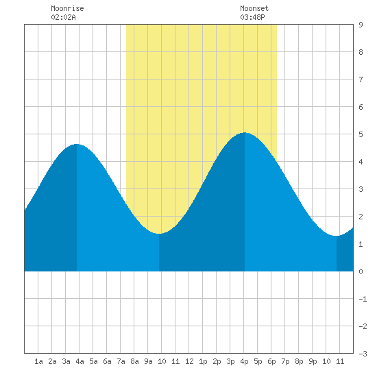 Sunset Beach Seashore tide chart for Saturday, October 26, 2024