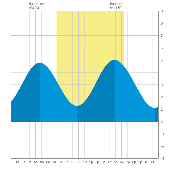 Sunset Beach Seashore tide chart for Sunday, October 27, 2024
