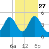 Sunset Beach Seashore tide chart for Sunday, October 27, 2024
