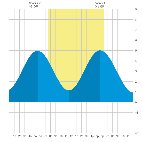 Sunset Beach Seashore tide chart for Monday, October 28, 2024