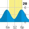 Sunset Beach Seashore tide chart for Monday, October 28, 2024