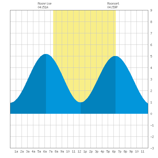 Sunset Beach Seashore tide chart for Tuesday, October 29, 2024