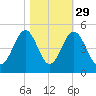 Sunset Beach Seashore tide chart for Tuesday, October 29, 2024