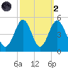 Sunset Beach Seashore tide chart for Wednesday, October 2, 2024