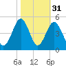 Sunset Beach Seashore tide chart for Thursday, October 31, 2024