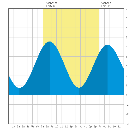 Sunset Beach Seashore tide chart for Thursday, October 3, 2024