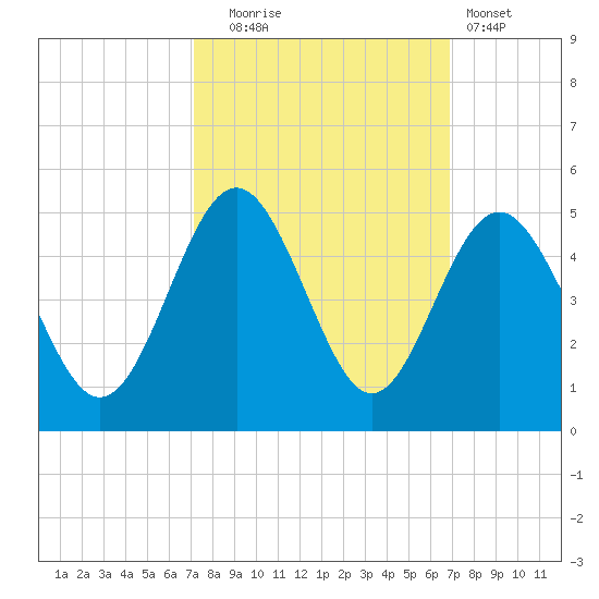 Sunset Beach Seashore tide chart for Friday, October 4, 2024