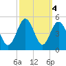 Sunset Beach Seashore tide chart for Friday, October 4, 2024