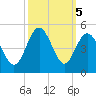 Sunset Beach Seashore tide chart for Saturday, October 5, 2024