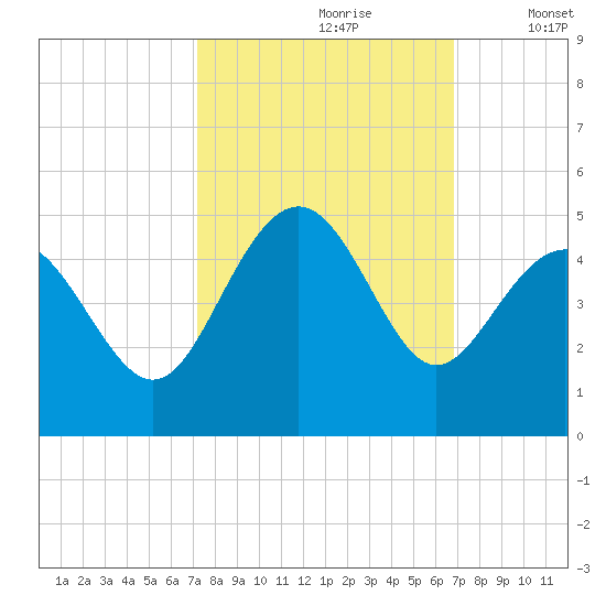 Sunset Beach Seashore tide chart for Tuesday, October 8, 2024