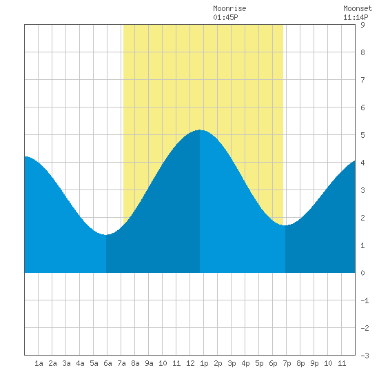 Sunset Beach Seashore tide chart for Wednesday, October 9, 2024