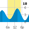 Sunset Beach Seashore tide chart for Sunday, November 10, 2024