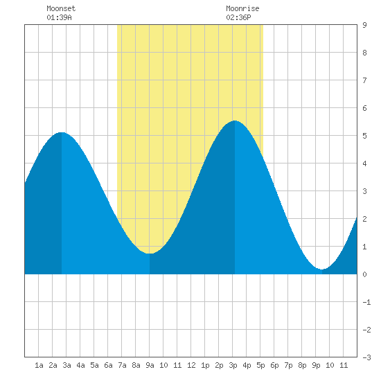 Sunset Beach Seashore tide chart for Monday, November 11, 2024