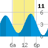 Sunset Beach Seashore tide chart for Monday, November 11, 2024