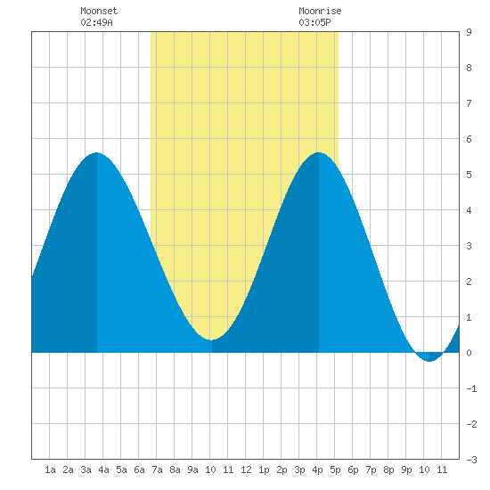 Sunset Beach Seashore tide chart for Tuesday, November 12, 2024