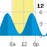 Sunset Beach Seashore tide chart for Tuesday, November 12, 2024