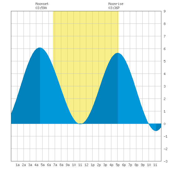 Sunset Beach Seashore tide chart for Wednesday, November 13, 2024