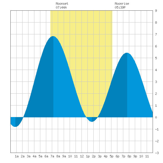 Sunset Beach Seashore tide chart for Saturday, November 16, 2024