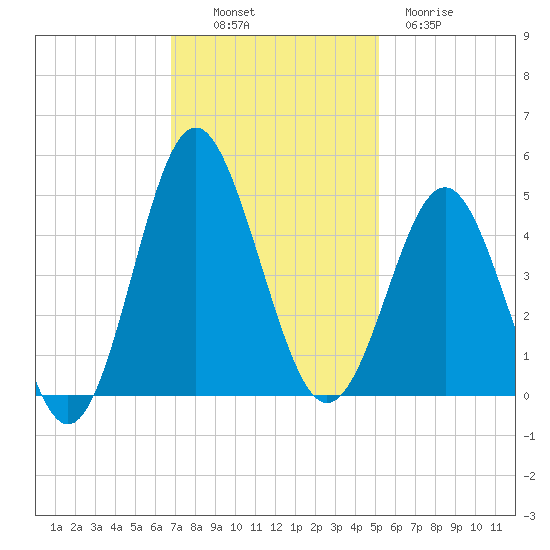 Sunset Beach Seashore tide chart for Sunday, November 17, 2024
