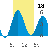 Sunset Beach Seashore tide chart for Monday, November 18, 2024