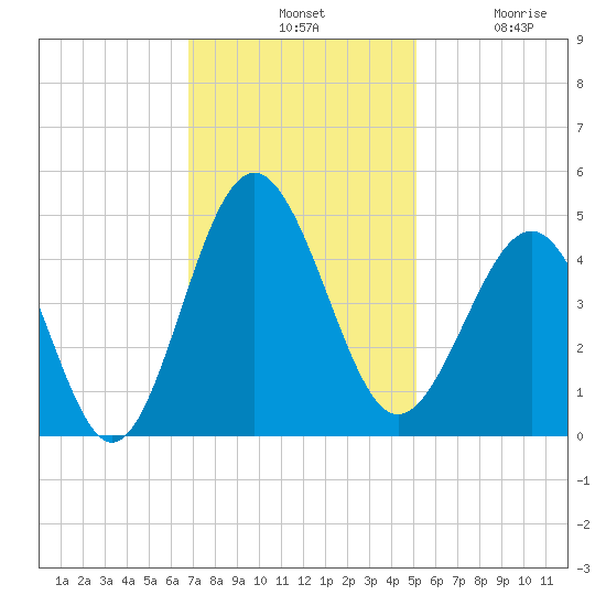 Sunset Beach Seashore tide chart for Tuesday, November 19, 2024