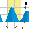 Sunset Beach Seashore tide chart for Tuesday, November 19, 2024
