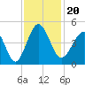 Sunset Beach Seashore tide chart for Wednesday, November 20, 2024