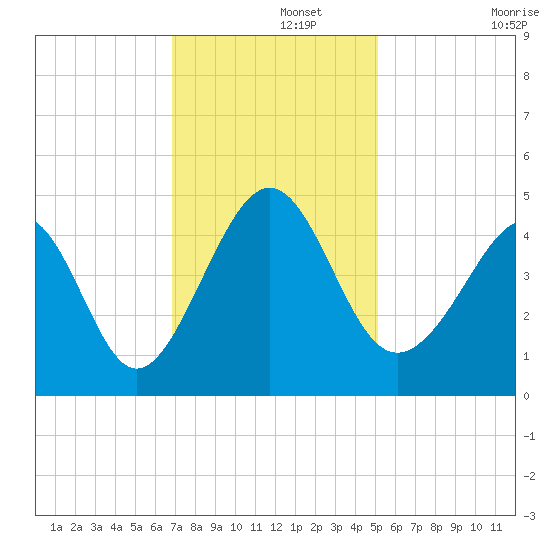 Sunset Beach Seashore tide chart for Thursday, November 21, 2024