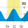 Sunset Beach Seashore tide chart for Thursday, November 21, 2024