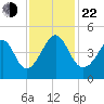 Sunset Beach Seashore tide chart for Friday, November 22, 2024