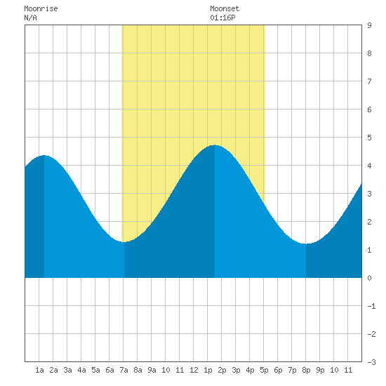 Sunset Beach Seashore tide chart for Saturday, November 23, 2024