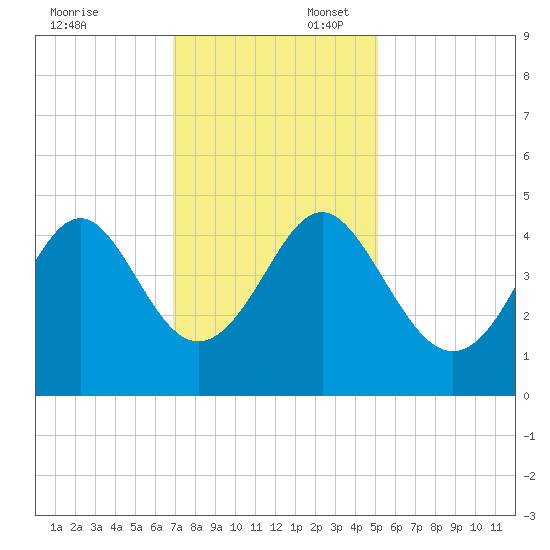 Sunset Beach Seashore tide chart for Sunday, November 24, 2024