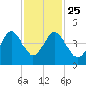 Sunset Beach Seashore tide chart for Monday, November 25, 2024