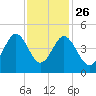 Sunset Beach Seashore tide chart for Tuesday, November 26, 2024