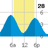 Sunset Beach Seashore tide chart for Thursday, November 28, 2024