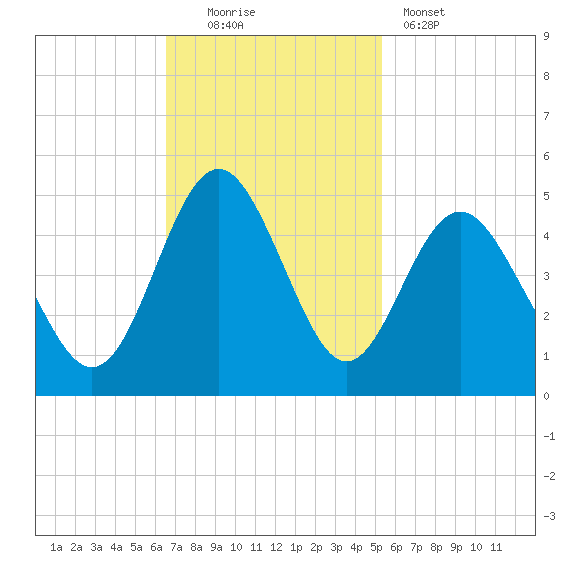 Sunset Beach Seashore tide chart for Sunday, November 3, 2024
