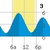 Sunset Beach Seashore tide chart for Sunday, November 3, 2024