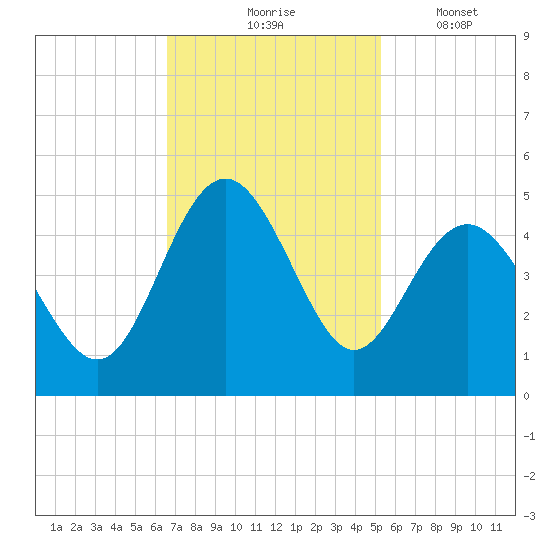 Sunset Beach Seashore tide chart for Tuesday, November 5, 2024