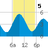 Sunset Beach Seashore tide chart for Tuesday, November 5, 2024