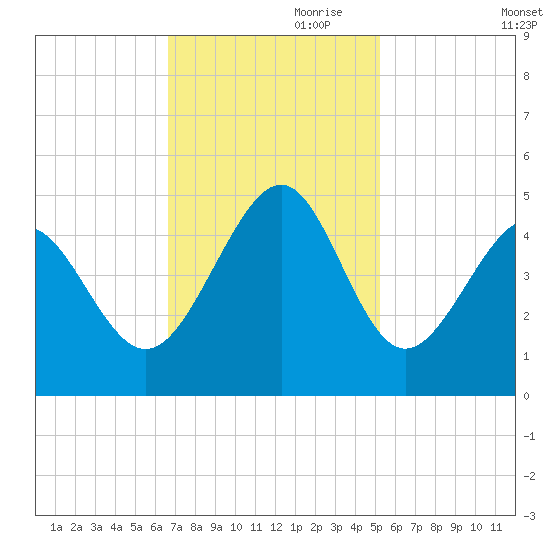 Sunset Beach Seashore tide chart for Friday, November 8, 2024