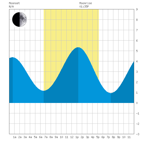 Sunset Beach Seashore tide chart for Saturday, November 9, 2024
