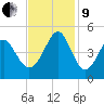 Sunset Beach Seashore tide chart for Saturday, November 9, 2024