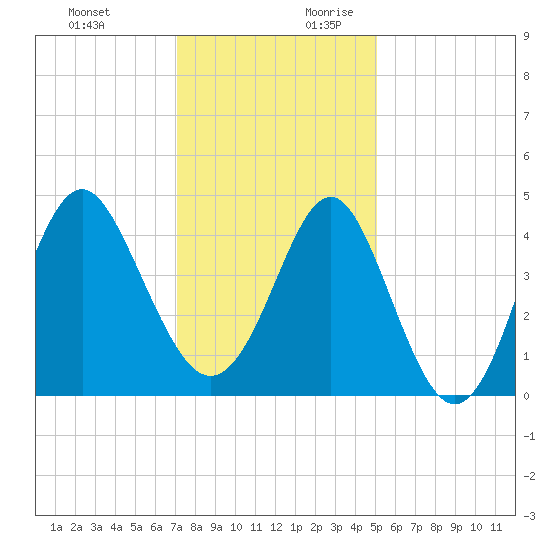 Sunset Beach Seashore tide chart for Tuesday, December 10, 2024