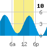 Sunset Beach Seashore tide chart for Tuesday, December 10, 2024