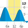 Sunset Beach Seashore tide chart for Thursday, December 12, 2024