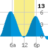 Sunset Beach Seashore tide chart for Friday, December 13, 2024