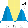 Sunset Beach Seashore tide chart for Saturday, December 14, 2024