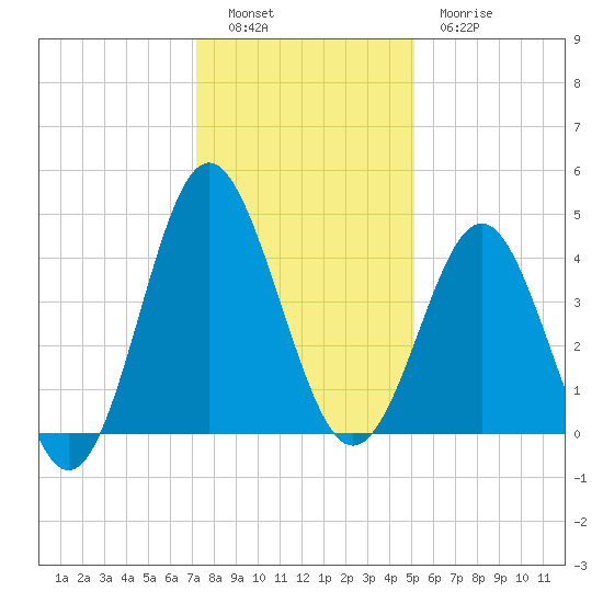 Sunset Beach Seashore tide chart for Monday, December 16, 2024