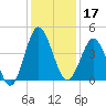 Sunset Beach Seashore tide chart for Tuesday, December 17, 2024